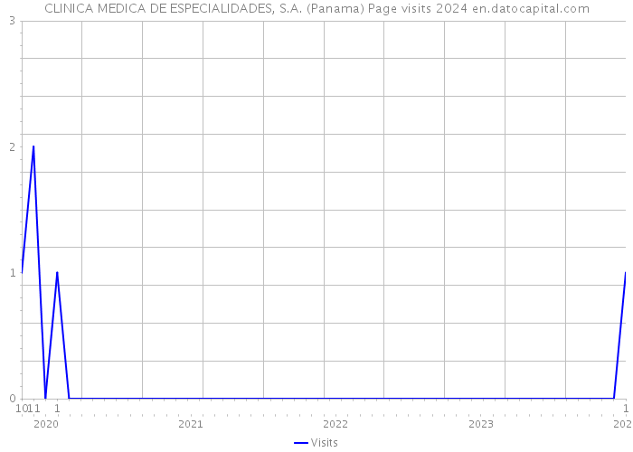 CLINICA MEDICA DE ESPECIALIDADES, S.A. (Panama) Page visits 2024 