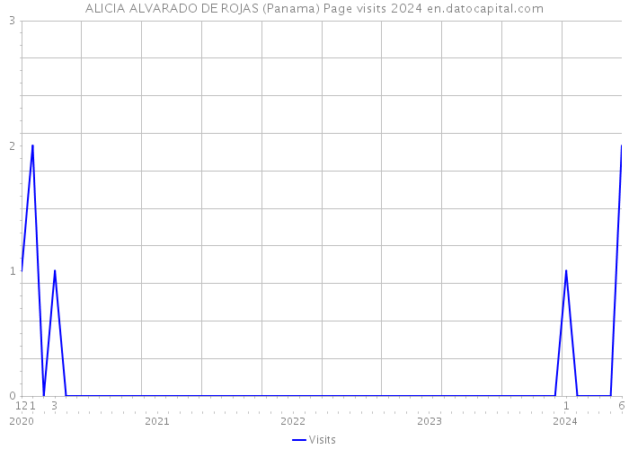 ALICIA ALVARADO DE ROJAS (Panama) Page visits 2024 