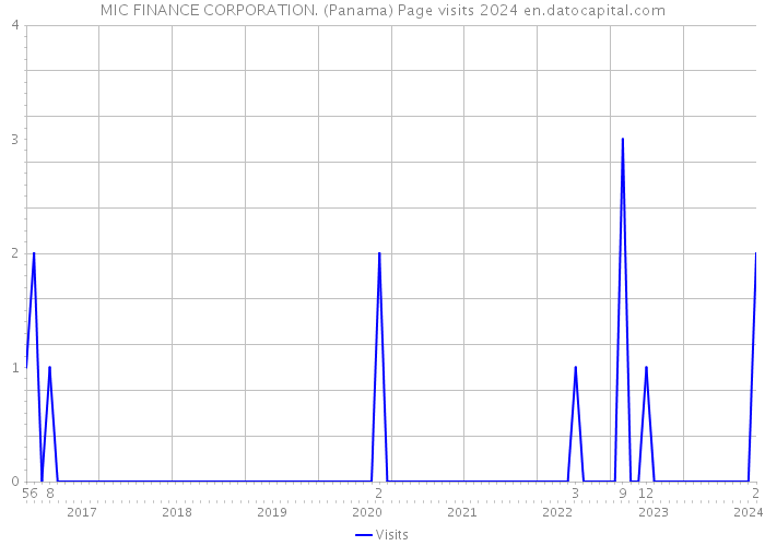 MIC FINANCE CORPORATION. (Panama) Page visits 2024 