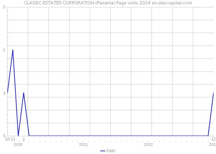 CLASSIC ESTATES CORPORATION (Panama) Page visits 2024 