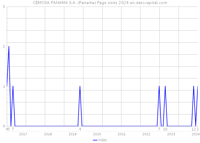 CEMOSA PANAMA S.A. (Panama) Page visits 2024 
