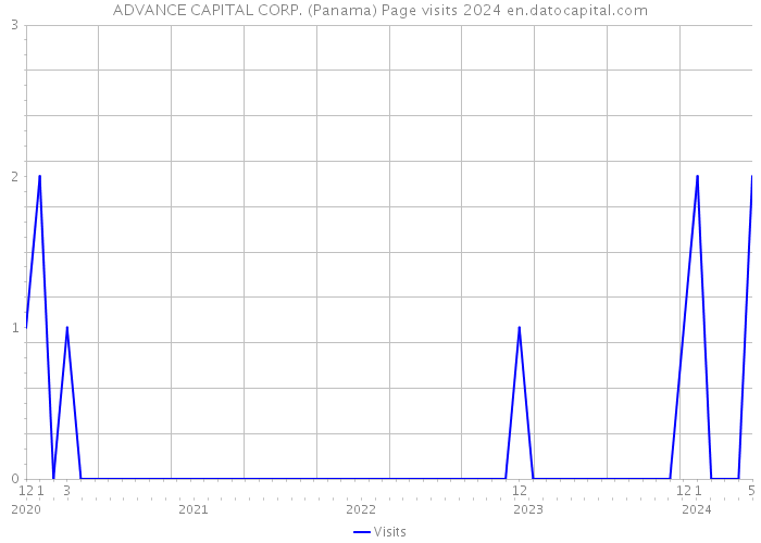 ADVANCE CAPITAL CORP. (Panama) Page visits 2024 