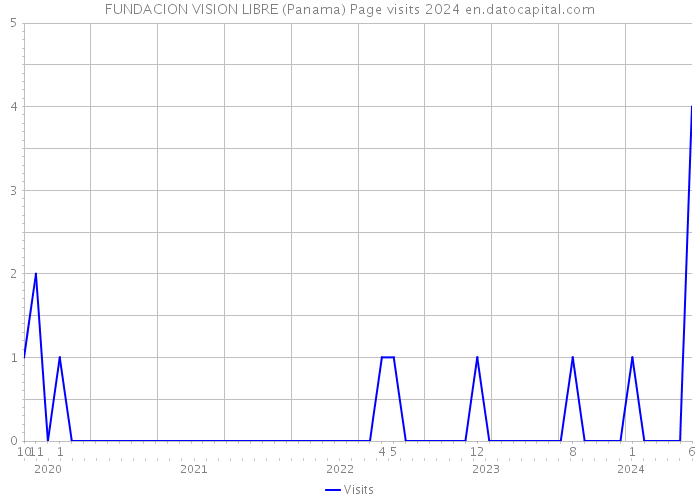 FUNDACION VISION LIBRE (Panama) Page visits 2024 