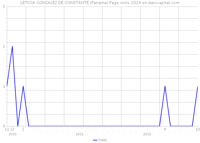 LETICIA GONZALEZ DE CONSTANTE (Panama) Page visits 2024 