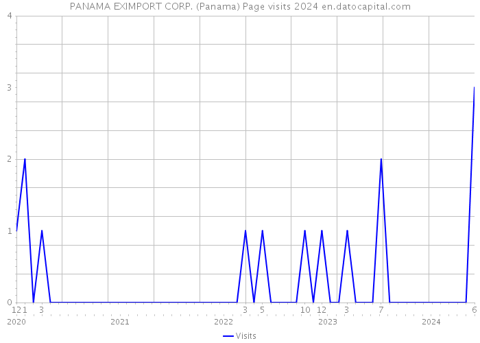 PANAMA EXIMPORT CORP. (Panama) Page visits 2024 