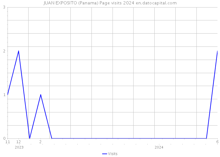 JUAN EXPOSITO (Panama) Page visits 2024 