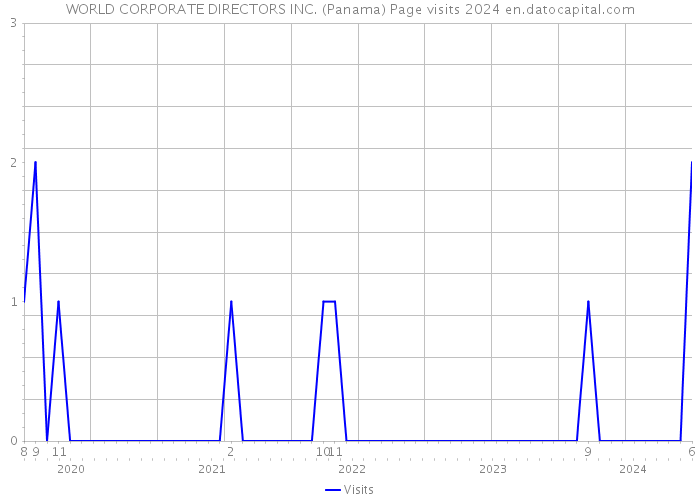 WORLD CORPORATE DIRECTORS INC. (Panama) Page visits 2024 