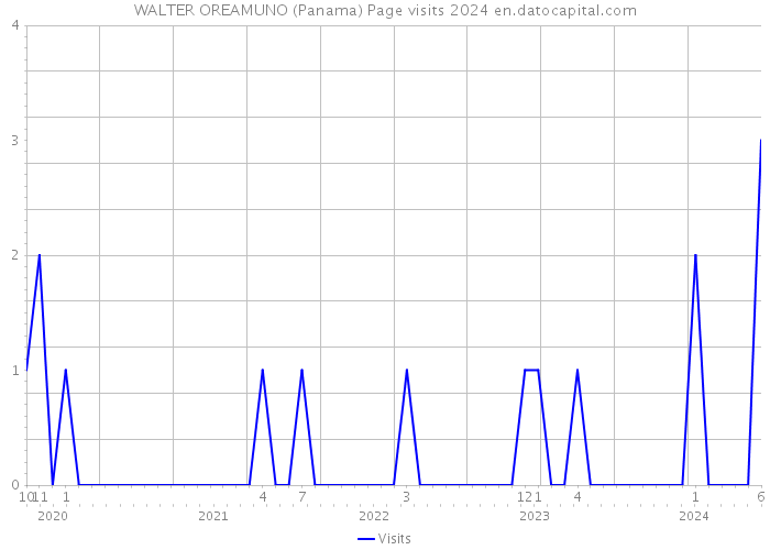 WALTER OREAMUNO (Panama) Page visits 2024 