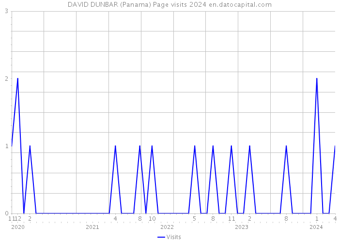 DAVID DUNBAR (Panama) Page visits 2024 