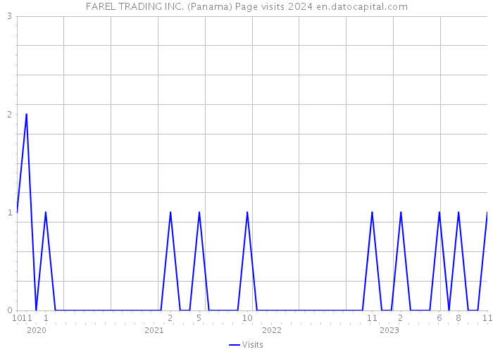 FAREL TRADING INC. (Panama) Page visits 2024 