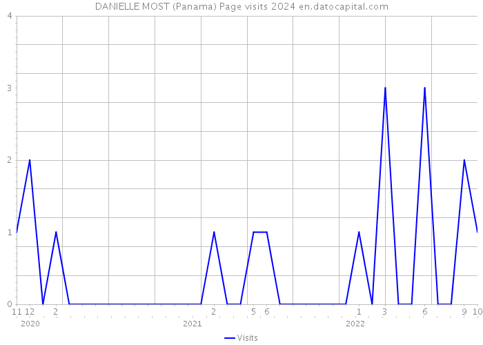 DANIELLE MOST (Panama) Page visits 2024 