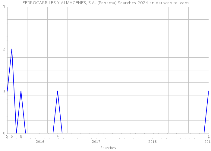 FERROCARRILES Y ALMACENES, S.A. (Panama) Searches 2024 
