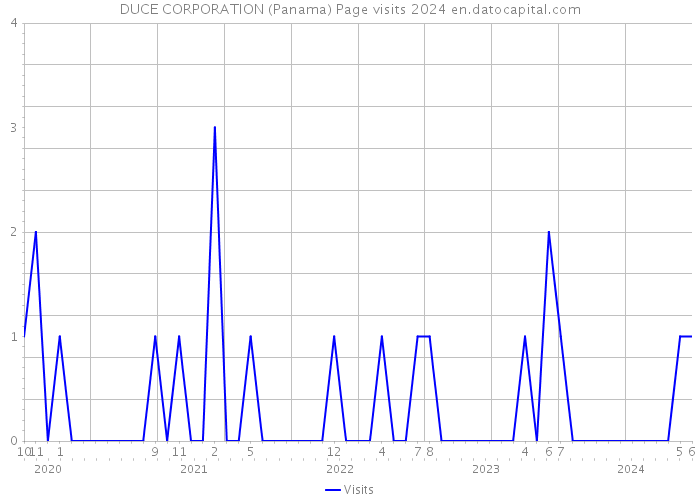DUCE CORPORATION (Panama) Page visits 2024 