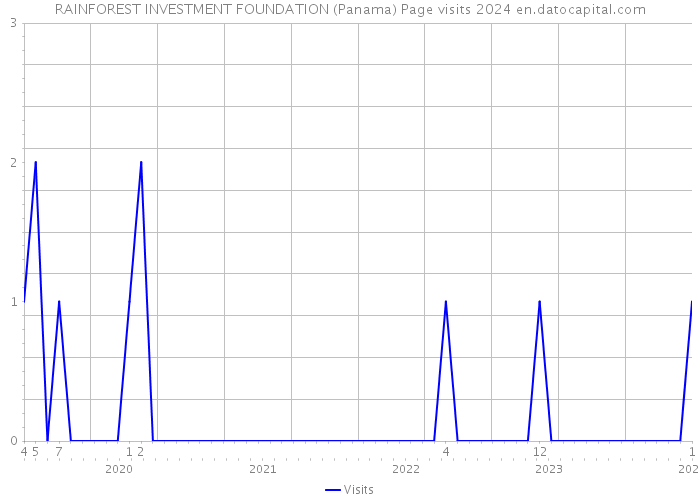 RAINFOREST INVESTMENT FOUNDATION (Panama) Page visits 2024 