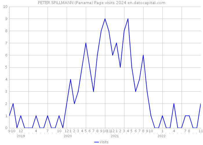 PETER SPILLMANN (Panama) Page visits 2024 