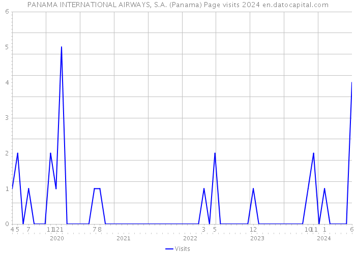 PANAMA INTERNATIONAL AIRWAYS, S.A. (Panama) Page visits 2024 