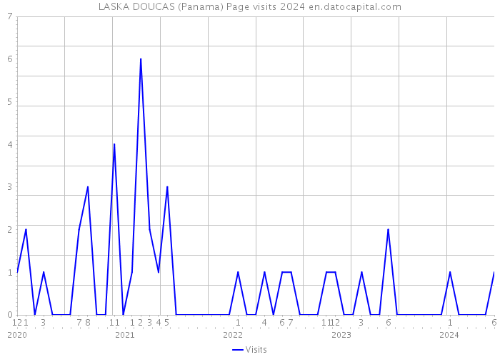 LASKA DOUCAS (Panama) Page visits 2024 