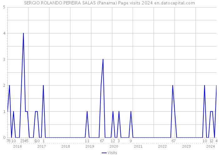 SERGIO ROLANDO PEREIRA SALAS (Panama) Page visits 2024 