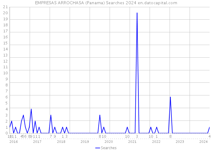 EMPRESAS ARROCHASA (Panama) Searches 2024 