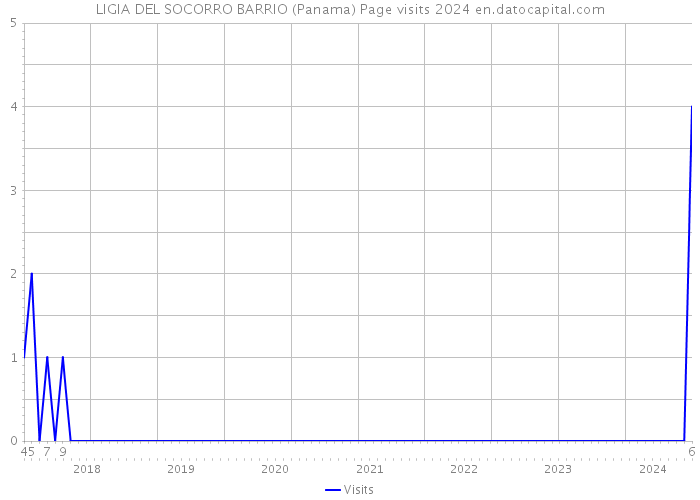 LIGIA DEL SOCORRO BARRIO (Panama) Page visits 2024 