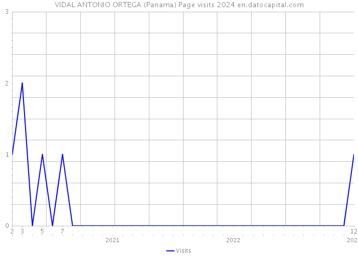 VIDAL ANTONIO ORTEGA (Panama) Page visits 2024 
