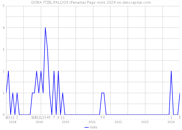 DORA ITZEL PALCIOS (Panama) Page visits 2024 