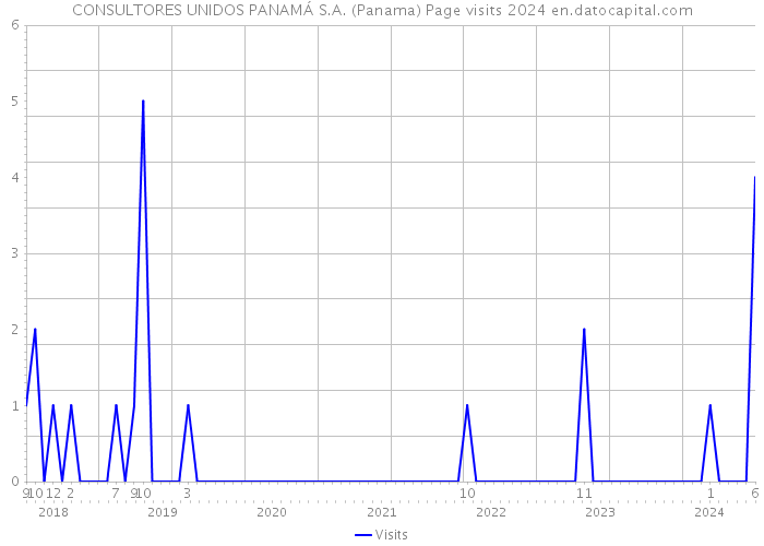 CONSULTORES UNIDOS PANAMÁ S.A. (Panama) Page visits 2024 