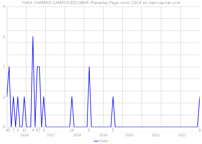YARA YAREMIS CAMPOS ESCOBAR (Panama) Page visits 2024 