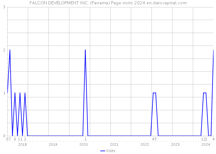 FALCON DEVELOPMENT INC. (Panama) Page visits 2024 