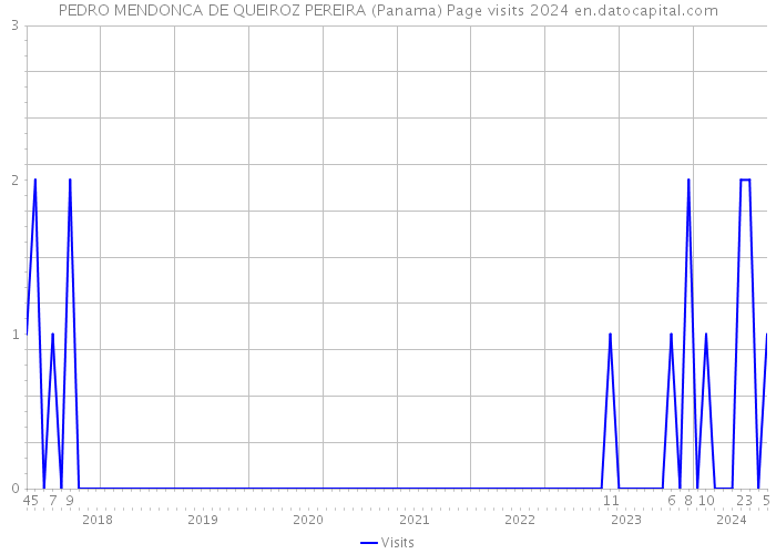 PEDRO MENDONCA DE QUEIROZ PEREIRA (Panama) Page visits 2024 