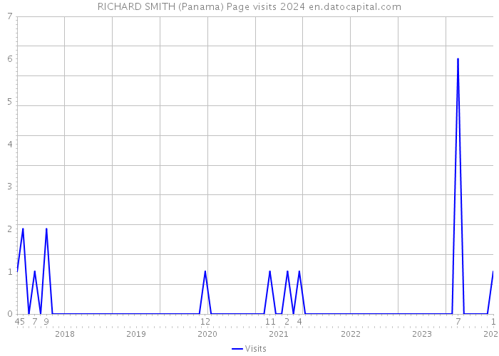 RICHARD SMITH (Panama) Page visits 2024 