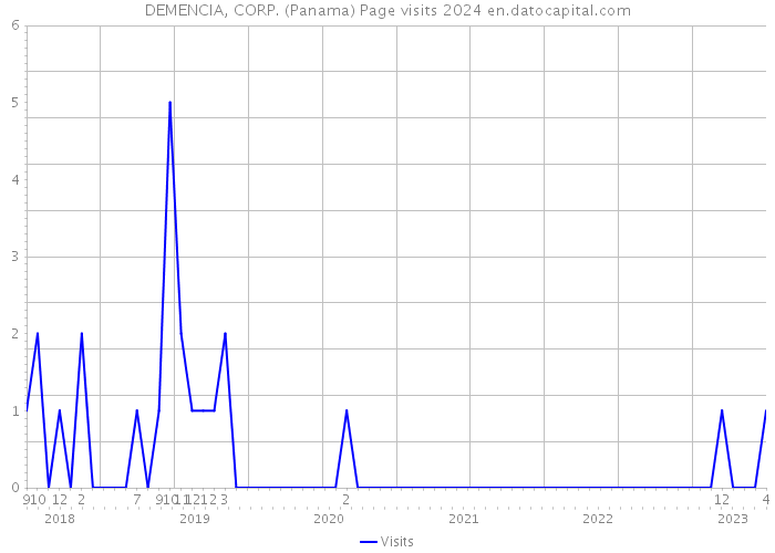 DEMENCIA, CORP. (Panama) Page visits 2024 