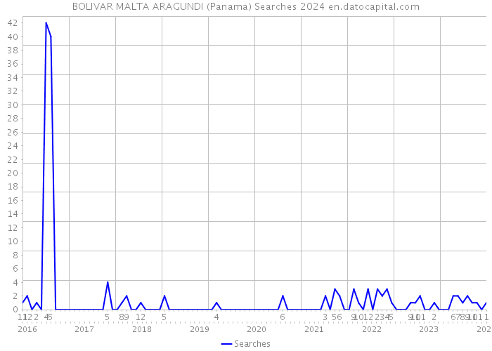 BOLIVAR MALTA ARAGUNDI (Panama) Searches 2024 