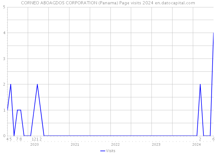 CORNEO ABOAGDOS CORPORATION (Panama) Page visits 2024 