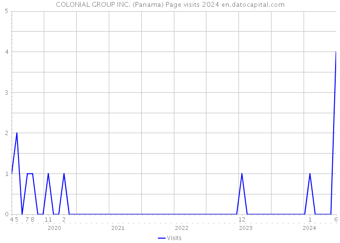 COLONIAL GROUP INC. (Panama) Page visits 2024 