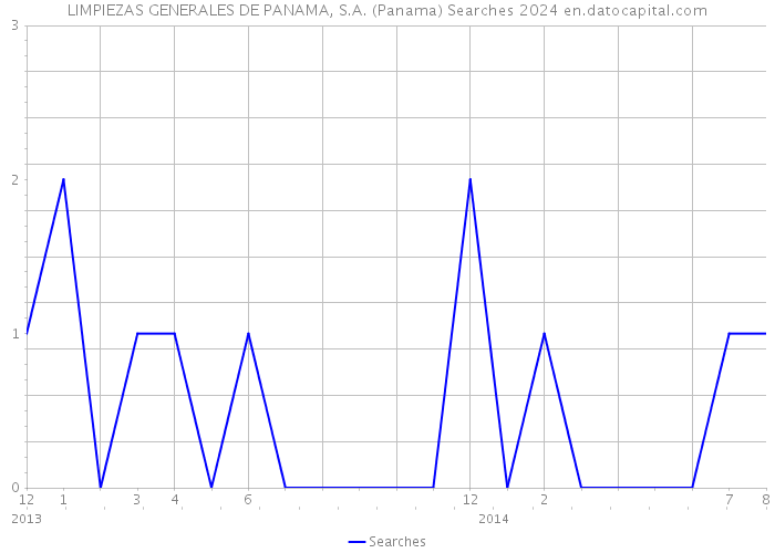LIMPIEZAS GENERALES DE PANAMA, S.A. (Panama) Searches 2024 