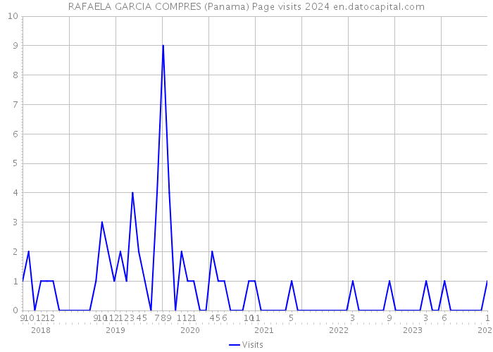 RAFAELA GARCIA COMPRES (Panama) Page visits 2024 