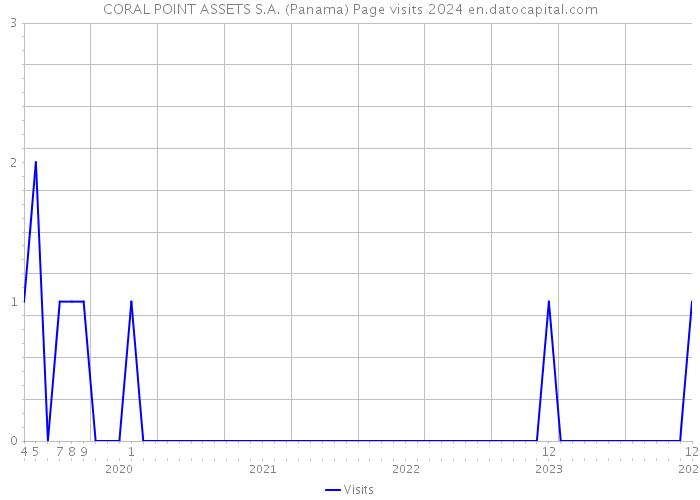 CORAL POINT ASSETS S.A. (Panama) Page visits 2024 