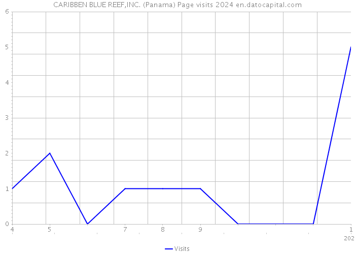 CARIBBEN BLUE REEF,INC. (Panama) Page visits 2024 