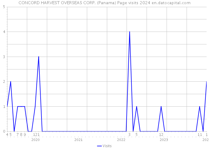 CONCORD HARVEST OVERSEAS CORP. (Panama) Page visits 2024 