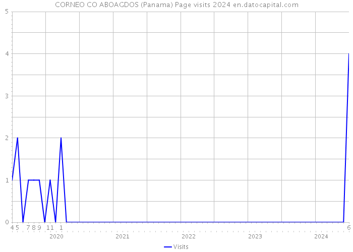 CORNEO CO ABOAGDOS (Panama) Page visits 2024 
