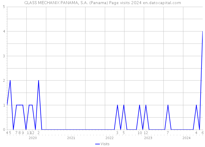 GLASS MECHANIX PANAMA, S.A. (Panama) Page visits 2024 