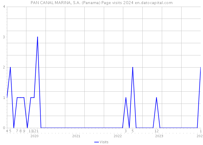 PAN CANAL MARINA, S.A. (Panama) Page visits 2024 