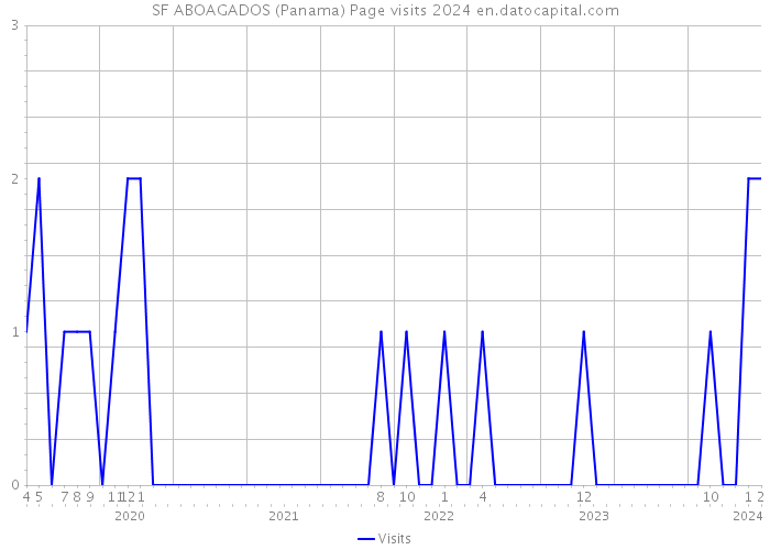 SF ABOAGADOS (Panama) Page visits 2024 