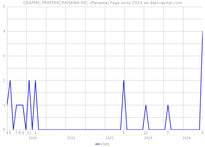 GRAPHIC PRINTING PANAMA INC. (Panama) Page visits 2024 