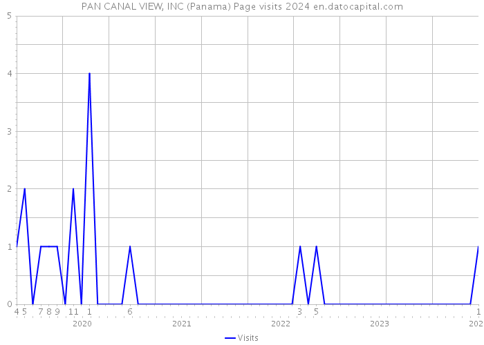 PAN CANAL VIEW, INC (Panama) Page visits 2024 