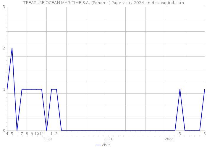 TREASURE OCEAN MARITIME S.A. (Panama) Page visits 2024 