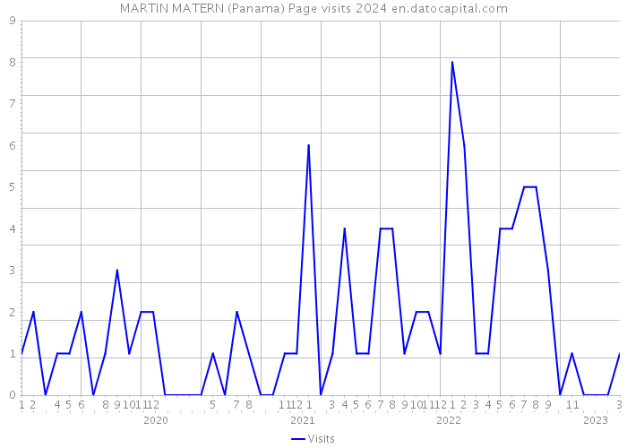 MARTIN MATERN (Panama) Page visits 2024 