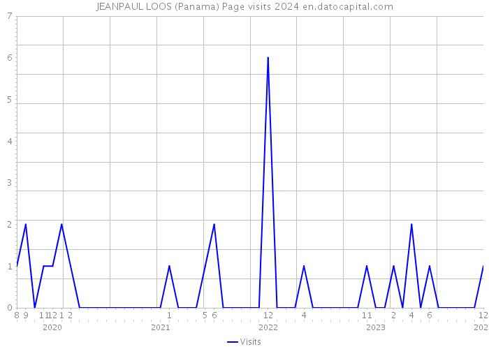 JEANPAUL LOOS (Panama) Page visits 2024 