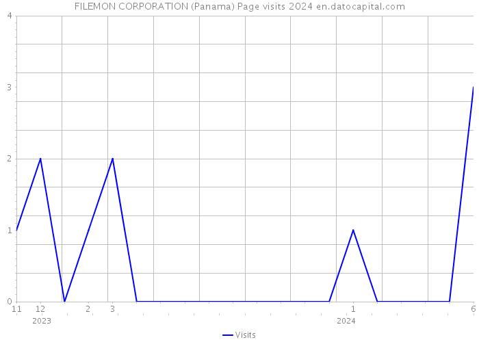 FILEMON CORPORATION (Panama) Page visits 2024 